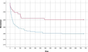 Mortalidad a los 2 años (730 días). Método de Kaplan-Meier. Azul: COVID-19. Rojo: Cirugía. Valor de p (prueba del orden logarítmico) = 0,018.