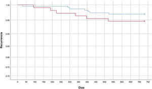 Recurrencias a los 2 años (730 días). Método de Kaplan-Meier. Azul: COVID-19. Rojo: Cirugía. Valor de p (prueba del orden logarítmico) = 0,270.