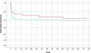 Hemorragias importantes a los 2 años (730 días). Método de Kaplan-Meier. Azul: COVID-19. Rojo: Cirugía. Valor de p (prueba del orden logarítmico) = 0,707.