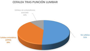 Porcentaje de pacientes con cefalea tras la realización de la punción lumbar.