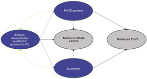 Estructura del modelo de Markov ECVA: enfermedades cardiovasculares ateroescleróticas; II: ictus isquémico; MACE: episodio cardiovascular importante.
