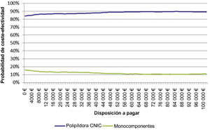 Curva de aceptabilidad CNIC: Centro Nacional de Investigaciones Cardiovasculares.