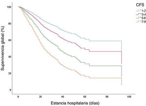 Supervivencia global según la categoría CFS.
