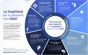 Dimensiones que impactan en la fragilidad en la persona con diabetes mellitus tipo 2.