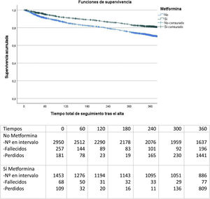 Diferencias en mortalidad al año por cualquier causa en los pacientes con diabetes mellitus tipo 2 e insuficiencia cardiaca que reciben prescripción de metformina al alta, frente a los que no reciben tratamiento con este fármaco.
