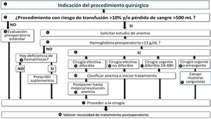 Vía clínica de manejo de la anemia perioperatoria El equipo quirúrgico que propone la cirugía debe poner en marcha el proceso (1) y valorar el riesgo hemorrágico/transfusional de la intervención (2). Si no hay riesgo hemorrágico/transfusional, se solicita la evaluación preoperatoria estándar para esa intervención (3). Si en ella se objetiva la presencia de anemia, esta debe ser investigada y tratada, sin que ello comporte posponer la cirugía. En caso de intervención con riesgo hemorrágico/transfusional, se solicitan las pruebas de laboratorio para la detección y clasificación de la anemia (4). También debería hacerse para los pacientes que presentan anemia conocida, causada o no por la patología que requiere de cirugía (sangrado crónico), y en aquellos que presenta factores de riesgo adicionales que pueden elevar la probabilidad de hemorragia (p. ej., tratamiento con anticoagulantes o antiagregantes plaquetarios), aunque la cirugía no comporte riesgo hemorrágico/transfusional. Se debería hacer la extracción de sangre en esa misma visita (coordinación con la sala de extracciones). En caso cirugía electiva no diferible (p. ej., cáncer de colon) se podría determinar la presencia de anemia mediante un dispositivo point of care en sangre venosa. Esto permitiría el inicio inmediato del tratamiento empírico de la misma (p. ej., administración de hierro IV) en hospital de día o consulta de anemia. Los resultados de la analítica deben estar disponibles a la mayor brevedad posible para los posibles profesionales implicados (cirugía/ medicina de familia/medicina interna/anestesia/hematología). Si la Hb es ≥13g/dL (5), se comprobará si hay deficiencia de hematínicos (hierro, fólico, vit B12) (6), para administrar los suplementos pertinentes, en su caso, y proceder a la cirugía (7). Si la Hb es <13g/dL (8), el manejo del paciente dependerá de la gravedad de la anemia y el tiempo disponible hasta la cirugía: Cirugía electiva diferible (9): clasificar anemia e iniciar tratamiento, comprobar la eficacia del mismo al menos dos semanas antes de la cirugía (10), considerar posponer la cirugía hasta conseguir la corrección de la anemia (11); Cirugía electiva no diferible (12) clasificar anemia e iniciar tratamiento (10), proceder a la cirugía en la fecha programada (7); Cirugía urgente diferible 24-48h (13): clasificar anemia e iniciar tratamiento en hospitalización (10), según etiología o empírico (cirujano, anestesiólogo, internista, hematólogo), y proceder a la cirugía (7); Cirugía urgente o emergente(14), extraer muestras sanguíneas al ingreso para clasificación de la anemia (15) e inicio del tratamiento en el posoperatorio. En todos los casos, valorar la necesidad de tratamiento posoperatorio (fig. 3).