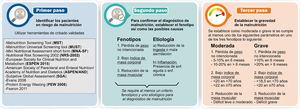 Propuesta para el cribado y el posterior diagnóstico de malnutrición según la Iniciativa Global para el Liderazgo en Malnutrición (GLIM).