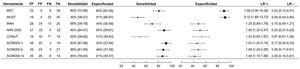 Diagrama de bosque con los parámetros diagnósticos (sensibilidad, especificidad, razón de verosimilitud [LR] positiva y negativa) de las distintas herramientas nutricionales para diagnosticar malnutrición de acuerdo con los criterios propuestos por la Iniciativa Global para el Liderazgo en Malnutrición (GLIM).