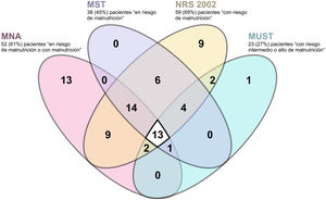 Diagrama de Venn para la comparativa entre 4 escalas de cribado de malnutrición basadas en parámetros clínicos y antropométricos.