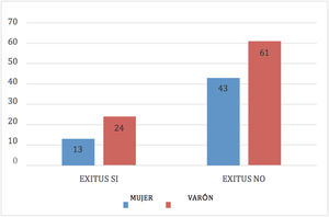 Distribución según la mortalidad y el sexo de los pacientes con enfermedad COVID grave.