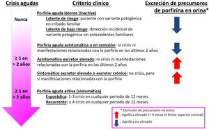 Patrones típicos de porfiria según los síntomas y la excreción de precursores en orina.