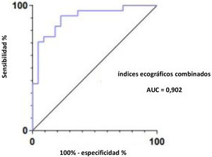 Resultados de los análisis de curvas ROC de los índices ecográficos combinados del músculo gastrocnemio para predecir la sarcopenia.