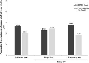 Perspectiva de la consecución del objetivo de c-LDL según la evaluación del riesgo por el médico en SANTORINI España en relación con SANTORINI Europa sin España. CV: cardiovascular.