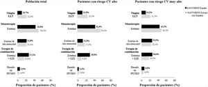 Perspectiva de uso de tratamiento hipolipemiante en SANTORINI España en relación con SANTORINI Europa sin España. CV: cardiovascular; EZE: ezetimiba; IPCSK9: inhibidor de la proproteína convertasa subtilisina/kexina tipo 9; LLT: tratamiento hipolipemiante.