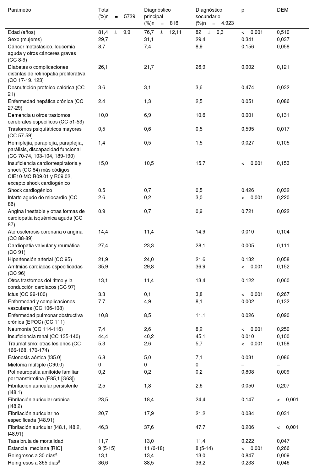 Tablas