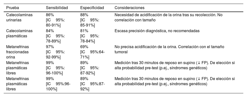 Tablas