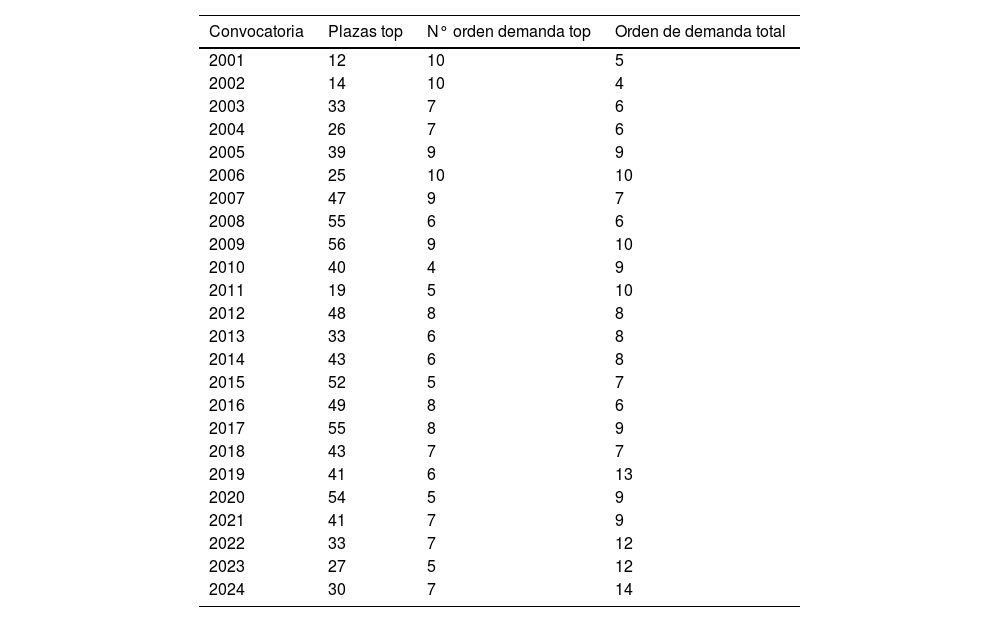 Tablas