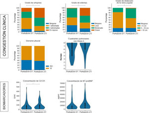Gráfico de barras y gráfico de violín relativos a las variables basadas en el grado VExUS.