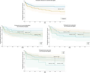 Análisis de la supervivencia. Diferencias entre rehospitalización, eventos combinados de muerte según el grado VExUS y cada flujo (suprahepático, portal y renal).