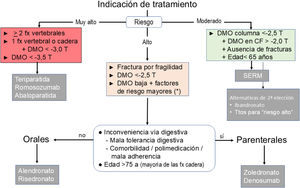 Manejo terapéutico inicial. CF: cuello de fémur; DMO: densidad mineral ósea; SERM: moduladores selectivos de los receptores estrogénicos; T: T-score.
