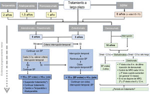 Manejo a largo plazo. BP: bisfosfonatos; DMAB: denosumab; MRO: marcadores de remodelado óseo; SERM: moduladores selectivos de los receptores estrogénicos.