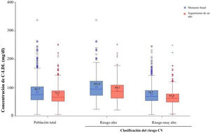 Concentración de c-LDL en SANTORINI España en el momento basal y al cabo de un año de seguimiento en la población total y en relación con la clasificación del riesgo CV indicada por los médicos (conjunto de datos de c-LDL, n=956). c-LDL: colesterol unido a lipoproteínas de baja densidad; CV: cardiovascular. Los valores dentro de los recuadros representan valores medios.