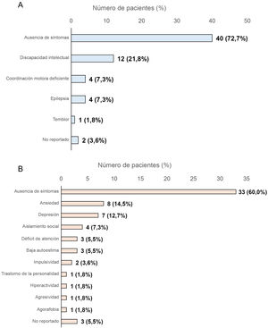 Síntomas neuropsicológicos (A) y psicológicos (B) en los pacientes con PKU que participaron en el estudio.