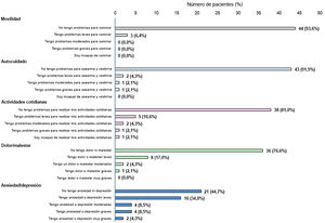 Resultados obtenidos para cada dimensión del cuestionario EQ-5D-5L.