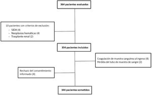 Diagrama de flujo de los pacientes incluidos en el estudio.