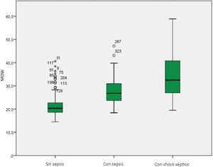 Diagramas de cajas para el ancho de distribución de monocitos (MDW) según los criterios de Sepsis-3; los valores de MDW aumentan significativamente en función de la gravedad de los pacientes.