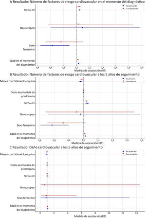 Privación socioeconómica y resultados cardiovasculares en pacientes con LES: resultados de los modelos mixtos lineales generalizados multinivel. En las figuras 1A y 1B se muestran las razones de tasas (razones de tasas de incidencia) derivadas de los modelos de Poisson (con función de enlace logarítmica) correspondientes al recuento de factores de riesgo cardiovascular. En la figura 1C se muestran las razones de posibilidades derivadas de los modelos logísticos correspondientes al daño cardiovascular a los cinco años.
