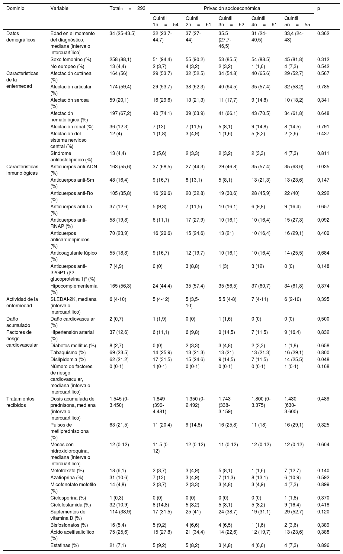 Tablas