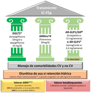 Aproximación terapéutica farmacológica recomendada en pacientes con IC-FEp crónica. * Excepto DM tipo1, historia de cetoacidosis diabética o FGe <20ml/min/1,73m2 para empagliflozina y <25ml/min/1,73m2 para dapagliflozina, según ensayos EMPEROR-Preserved (empagliflozina) y DELIVER (dapagliflozina). ** Evidencia en fase aguda con ensayo CLOROTIC con dosis ajustada según filtrado glomerular estimado. Monitorizar precozmente función renal e iones. *** Si persisten síntomas y FEVI ≤60%, basado en análisis conjunto PARAGON-HF y PARAGLIDE-HF. ^ Excepto si potasio >5mmol/l y/o FGe <25ml/min/1,73m2. Dosis para enfermedad renal diabética, en IC-FEp o IC-FEmr. Valorar espironolactona si persisten síntomas y no es posible finerenona. # Sin indicación autorizada para IC-FEp. ARA-II: antagonistas receptores angiotensinaII; AR-GLP1: agonistas del receptor GLP1; AR-GLP1/GIP: agonistas duales del receptor de GLP1 y del polipéptido inhibidor gástrico; ARM: antagonistas del receptor de la aldosterona; ARMns: antagonistas receptores mineralocorticoides no esteroideos; ARNI: inhibidor del receptor de angiotensina-neprilisina; CV: cardiovascular; DM: diabetes mellitus; DM2: diabetes mellitus tipo2; FGe: filtrado glomerular estimado; FEVI: fracción de eyección del ventrículo izquierdo; IC-Fep: insuficiencia cardíaca con fracción de eyección preservada; IC-Femr: insuficiencia cardíaca con fracción de eyección ligeramente reducida; iSGLT2: inhibidores del cotransportador de sodio-glucosa tipo2; sc: subcutánea.