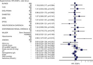 Análisis de regresión de Cox multivariante para el objetivo primario.