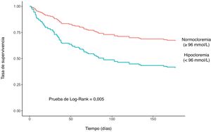 Curvas ajustadas de Kaplan-Meier para el objetivo compuesto (rehospitalizaciones por insuficiencia cardíaca y/o mortalidad por cualquier causa a los 180 días tras el alta) según la presencia de hipocloremia significativa (<96mmol/l) al ingreso.