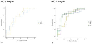 Análisis de curvas ROC entre pacientes con y sin dinapenia según el IMC.