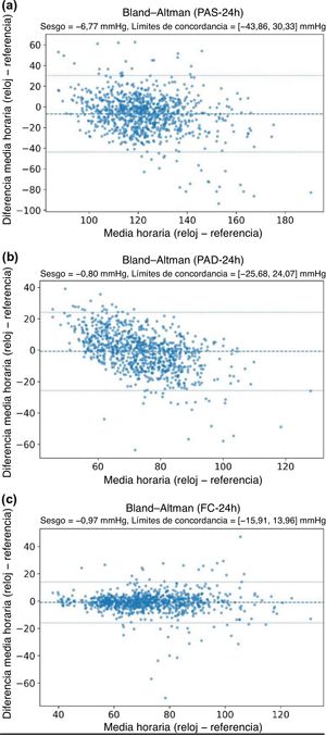 Gráficos de Bland–Altman que comparan el dispositivo de muñeca con el monitor ambulatorio de referencia para (a) presión arterial sistólica (PAS, parte superior) (b) presión arterial diastólica (PAD, parte media) y (c) frecuencia cardiaca (FC, parte inferior). Cada panel muestra mediciones apareadas horarias, con la media de ambos dispositivos en el eje X y la diferencia (muñeca − referencia) en el eje Y. La línea discontinua representa el sesgo medio y las líneas punteadas indican los límites de concordancia (LoA) del 95%. Se incluyeron un total de 901 pares válidos emparejados temporalmente en todos los análisis.
