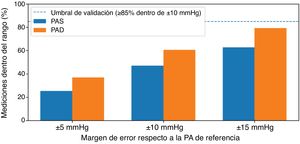 Proporción de mediciones de presión arterial sistólica y diastólica del dispositivo de muñeca dentro de±5±10 y±15mmHg respecto al monitor de referencia según los criterios de la British Hypertension Society (BHS) y AAMI/ESH/ISO. Las barras representan el porcentaje de mediciones de presión arterial sistólica (PAS) y diastólica (PAD) que se sitúan dentro de cada margen de error. La línea horizontal discontinua indica el requisito de validación de la BHS de ≥85% de las mediciones dentro de±10mmHg respecto al dispositivo de referencia para un rendimiento aceptable. Solo el 47% de las mediciones de PAS y el 61% de las de PAD se situaron dentro de±10mmHg de los valores de referencia, por debajo del umbral de aceptabilidad AAMI/ESH/ISO. AAMI/ESH/ISO: Association for the Advancement of Medical Instrumentation / European Society of Hypertension / International Organization for Standardization.