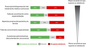 Obstáculos a la transición efectiva de pacientes con EIMi.