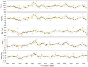 Annual data values, smoothed series, and ARIMA models for predicting annual precipitation (P), interception loss (I), actual evapo-transpiration (Etp), runoff (Q), and soil moisture content (Theta) for a Mexican northern temperate forest site (Note: brown dark lines are smoothed raw data and brown light lines depict ARIMA models).