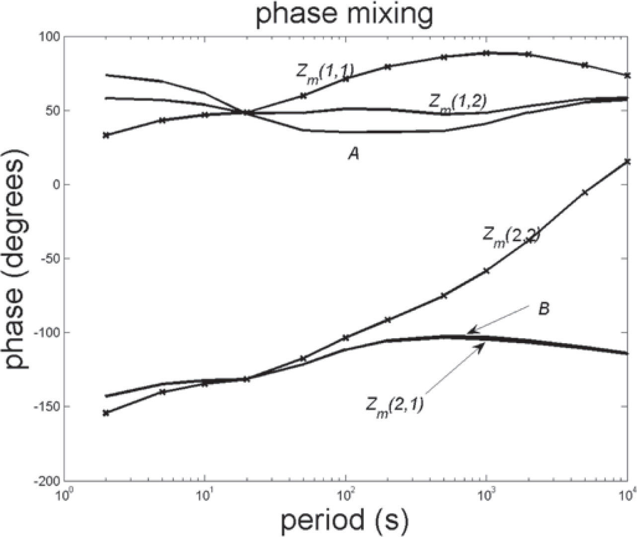 Effect of galvanic distortions on the series and parallel ...