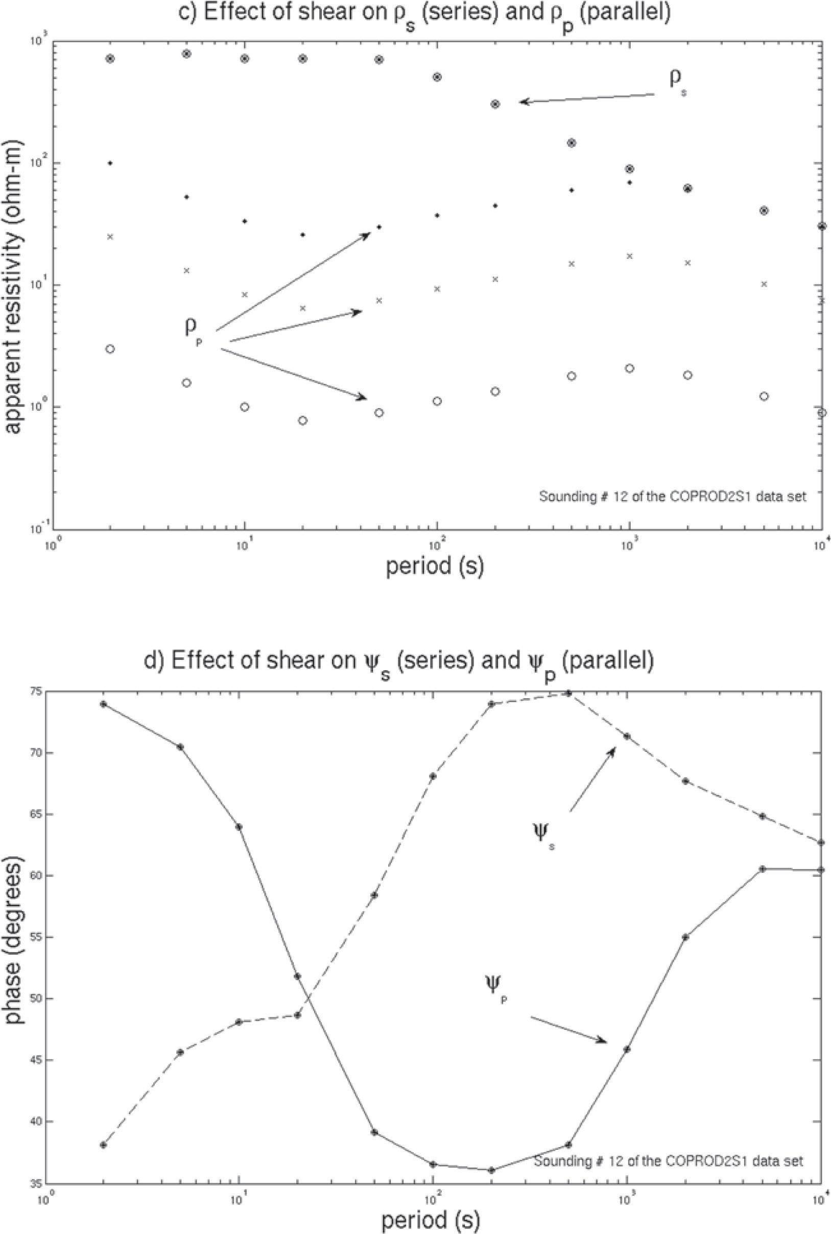 Effect of galvanic distortions on the series and parallel ...