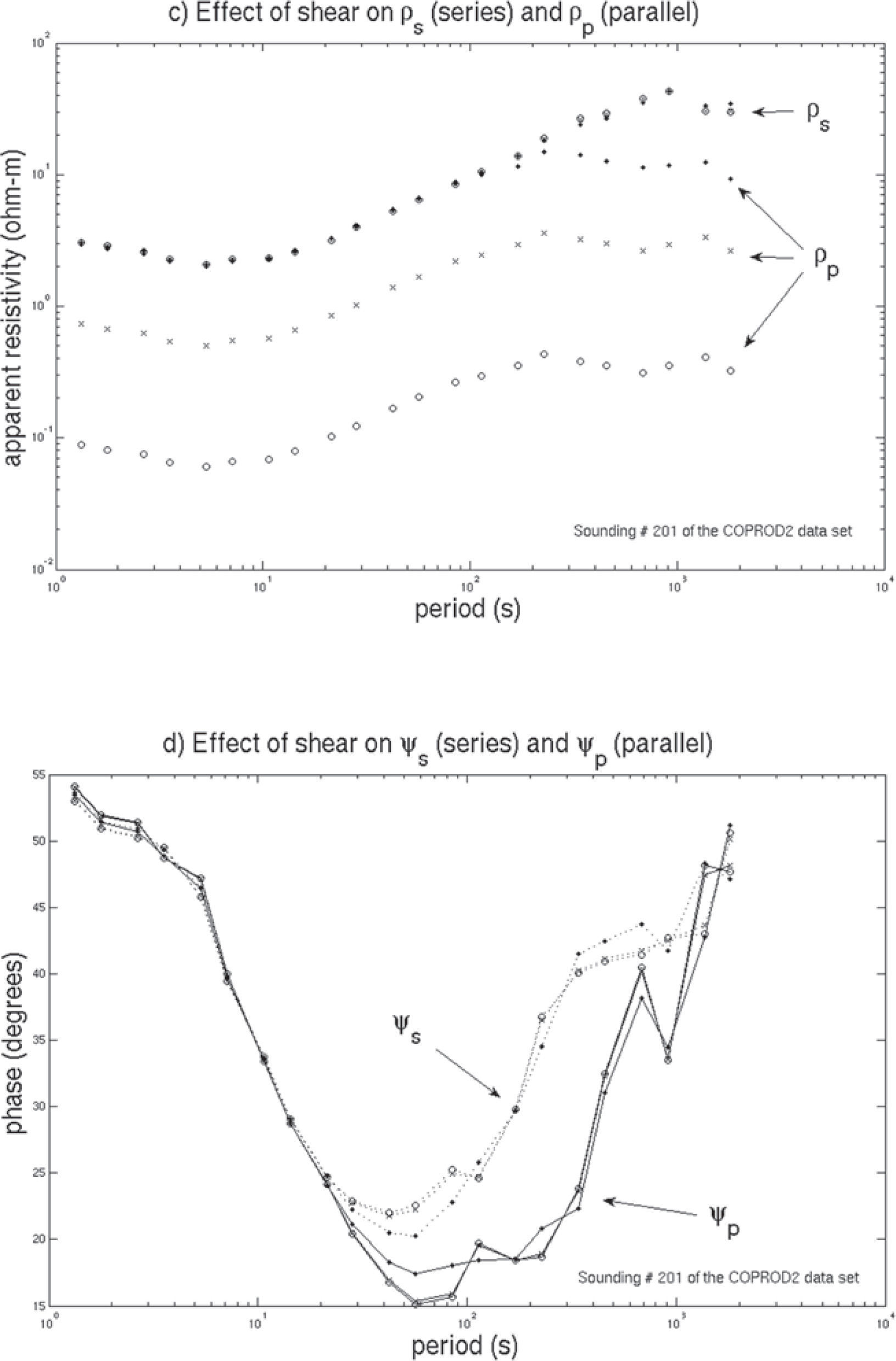Effect of galvanic distortions on the series and parallel ...