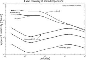 The recovery of undistorted TE impedances using equation (7) is correct save for the static factors. The distorted Zm is computed using equation (6) and the indicated distorting parameters of twist, shear and strike. The undistorted Z2 is the same sounding used in Figure 1. Notice that the recovered curves are scaled versions of each other, but the disturbed ones are not. Note also that the recovered curves are scaled versions of the original TE or A curve. In this instance it is pretended that we know the distorting parameters of twist, shear and strike in equation (7).