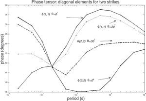 Contrary to the invariants, the phase tensor depends on strike and at the same time it is immune to all other distortions. This is a very important property because it allows obtaining the strike direction independently of the distorting parameters. This figure illustrates the dependence of the diagonal elements of the phase tensor as strike is varied. The phase tensor is an example of a response that is not invariant but is immune to distortions. This result, together with that of Figure 6, imply that invariance is neither sufficient not necessary for immunity to distortions, and that each response must be evaluated on its own.