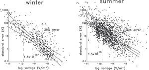 Dispersion graphs of the NW-Mexico data set for winter and summer. Dispersion graphs of the NW-Mexico data set for winter and summer.