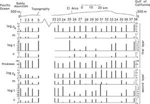 Parameters of the inverted Cole-Cole models of the polarizable soundings. The topography has a vertical exaggeration of 10. Parameters of the inverted Cole-Cole models of the polarizable soundings. The topography has a vertical exaggeration of 10.