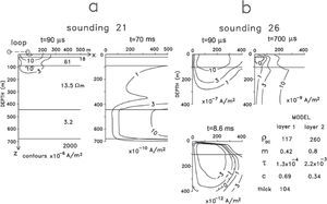 Contours of current density at different times for the non-polarizable model of sounding 21 (a) and the polarizable model of sounding 26 (b). The source is a 150 by 150 m loop with 1 A current. The multiplicative factor for the current densities is indicated in each panel. Contours of current density at different times for the non-polarizable model of sounding 21 (a) and the polarizable model of sounding 26 (b). The source is a 150 by 150 m loop with 1 A current. The multiplicative factor for the current densities is indicated in each panel.
