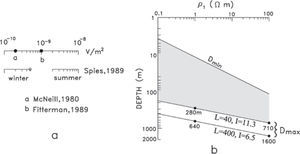 a) Suggested noise levels in the averaged voltage. b) Depth ranges investigated by two soundings over a two-layered subsurface when a 5×10−10 V/m2 noise level is assumed. a) Suggested noise levels in the averaged voltage. b) Depth ranges investigated by two soundings over a two-layered subsurface when a 5×10−10 V/m2 noise level is assumed.