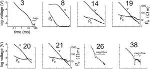 Observed data (symbols) and calculated responses (solid and dashed curves) for selected soundings. Both voltage and apparent resistivities are displayed for the non-dispersive soundings (8, 14, 19, 20, and 21). Only the voltages are shown for soundings affected by Induced Polarization (3, 26, and 38). Negative voltages are indicated. Observed data (symbols) and calculated responses (solid and dashed curves) for selected soundings. Both voltage and apparent resistivities are displayed for the non-dispersive soundings (8, 14, 19, 20, and 21). Only the voltages are shown for soundings affected by Induced Polarization (3, 26, and 38). Negative voltages are indicated.